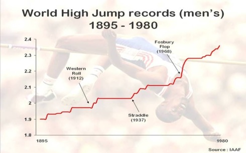 High-Jump-Record-Progression